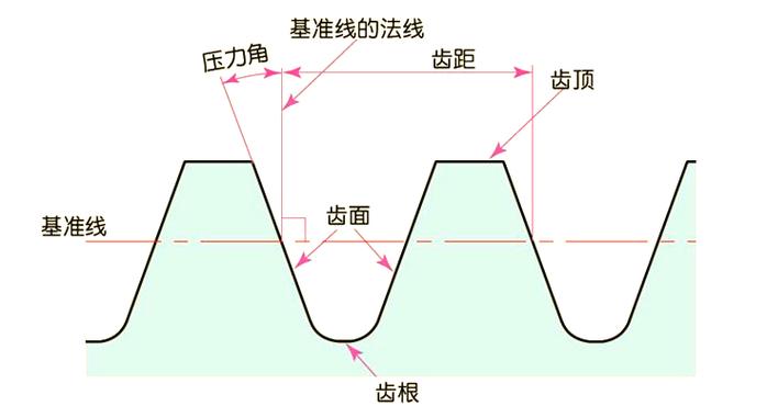 齿形倾斜偏差解释