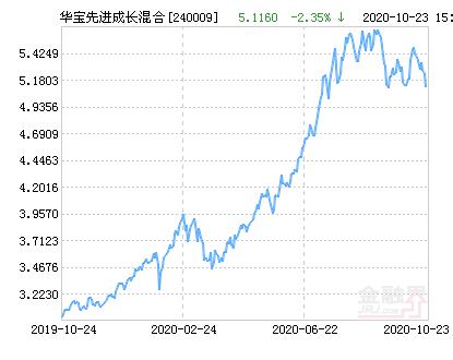 华宝先进成长今日净值
