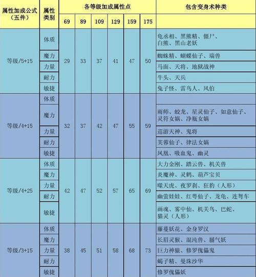 梦幻变身术套装属性加成