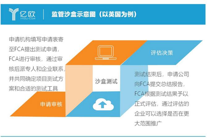 监管沙箱影响因素
