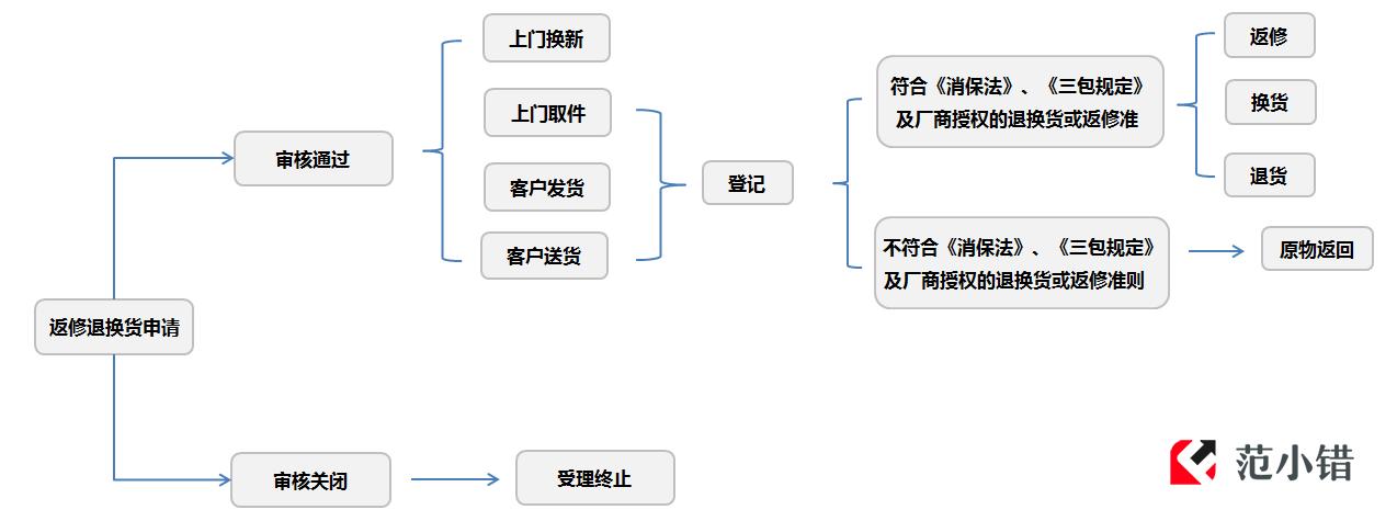 京东退回服务商家流程