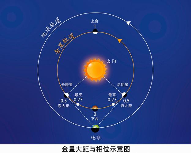 金星的自转方向和公转方向