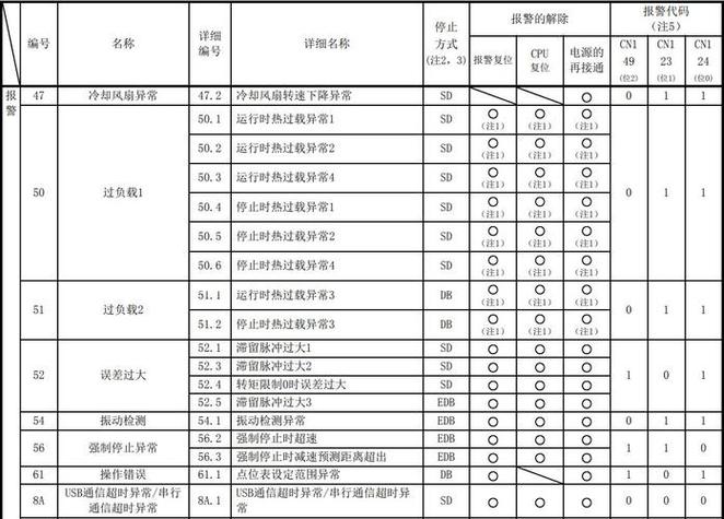伺服驱动器报警代码