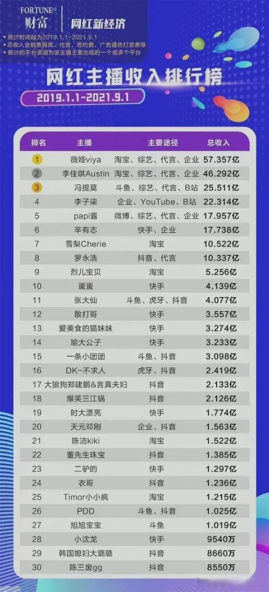 100万粉丝网红的收入