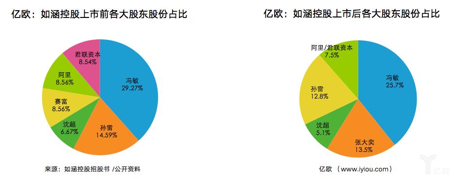 法人占股10%股东占90%