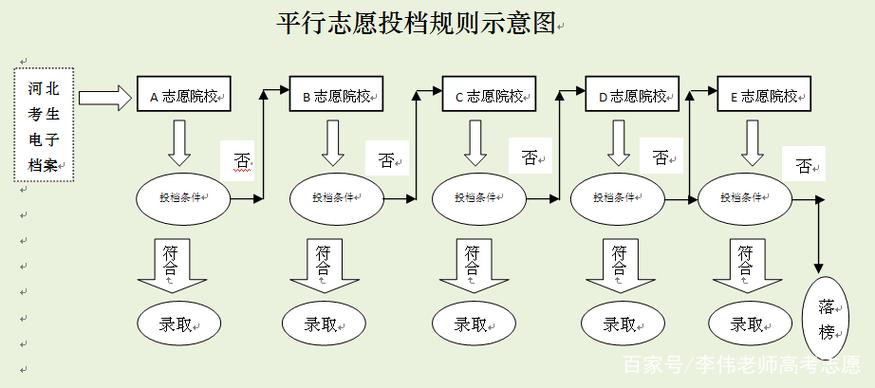 2019河北高考志愿方案