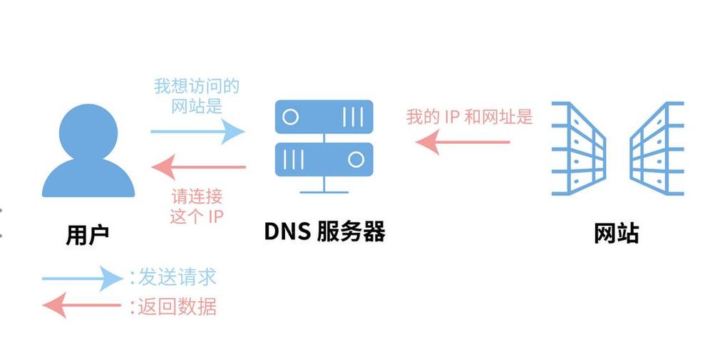 阿里云 dns