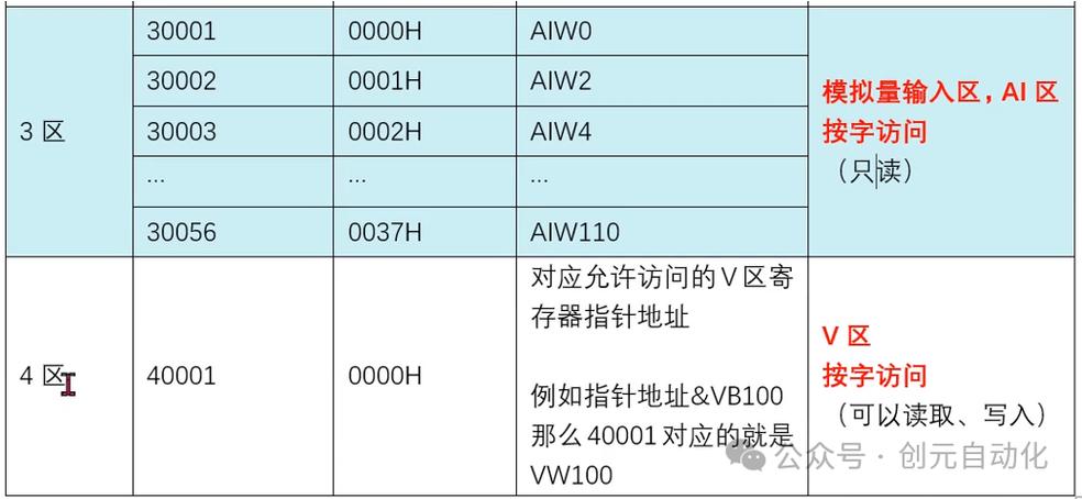 地址0000H代表什么