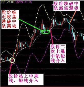 多空布林线在哪里调