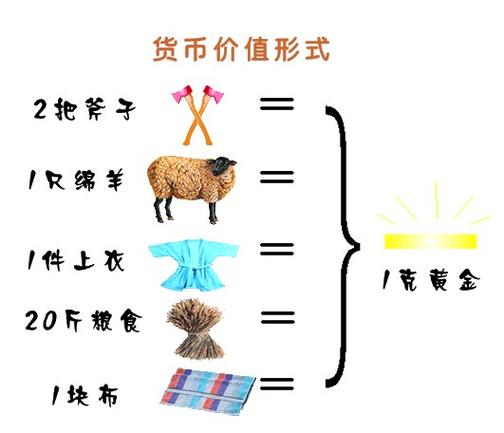 等价交换价值指令