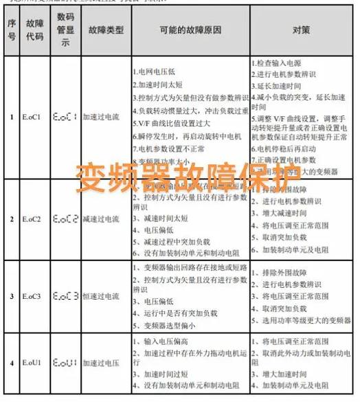 中泰威变频器故障代码查询