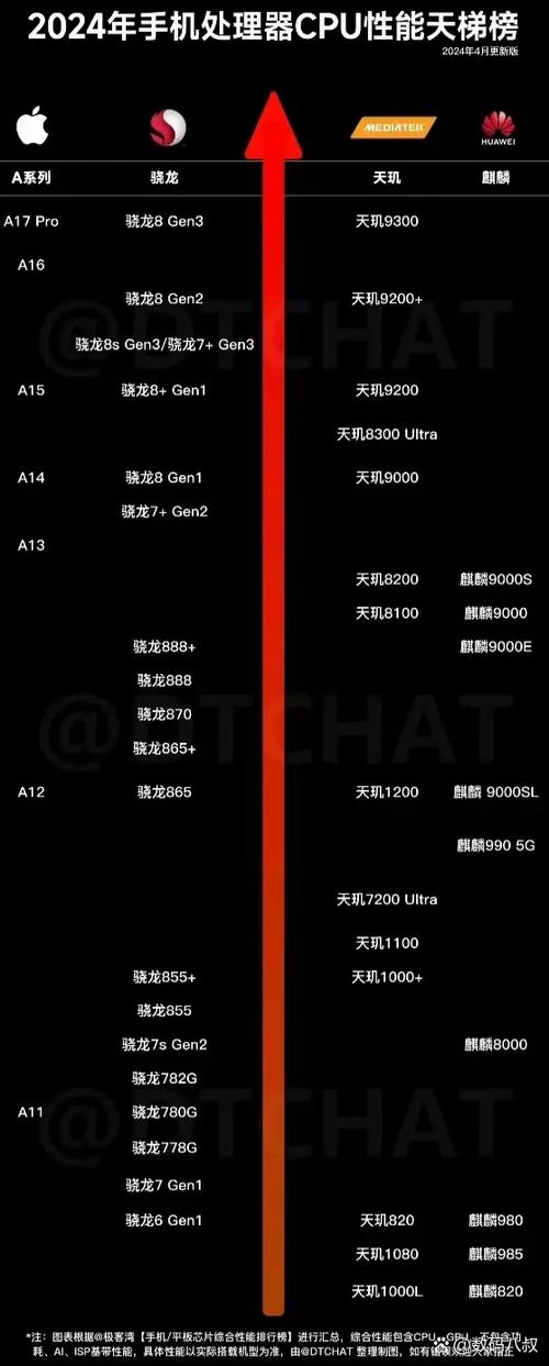 骁龙与麒麟处理器全型号对比截图3