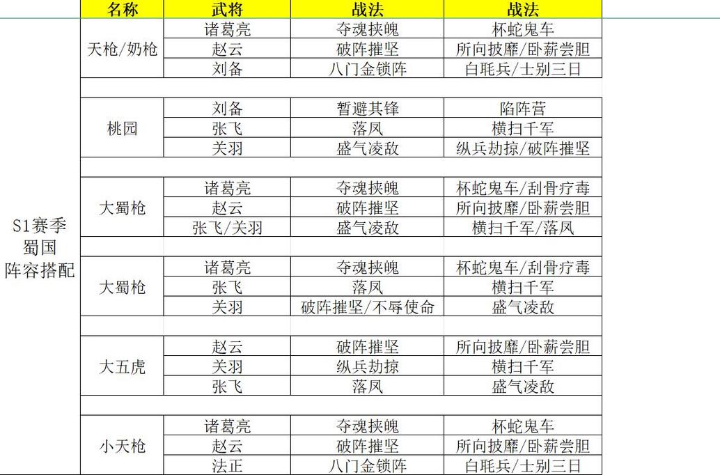 赵云关羽黄忠怎么搭配