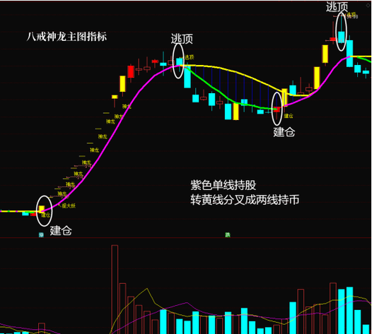 股票指标大全36个指标