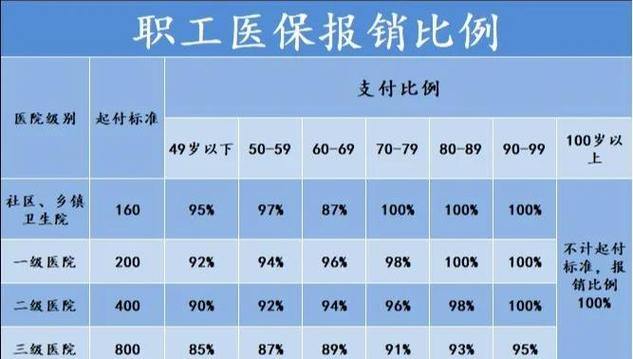 黑龙江省医保报销比例