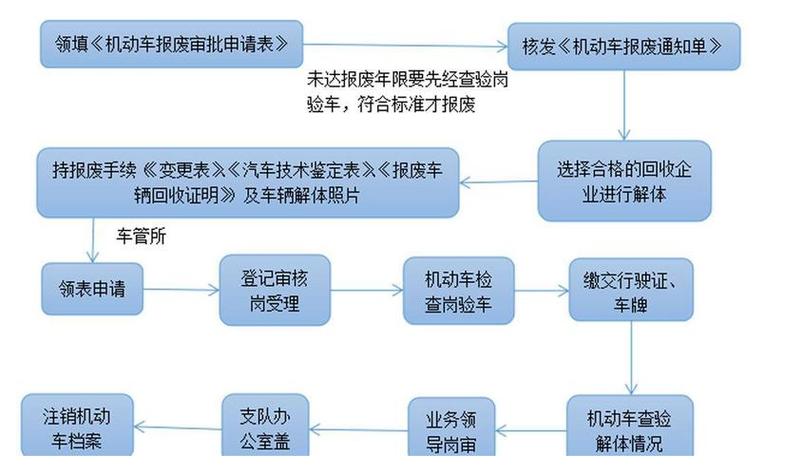 怎么报废自己名下的车