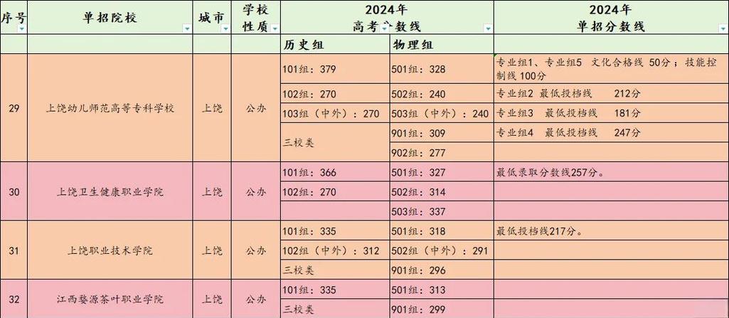 中职考大专录取线