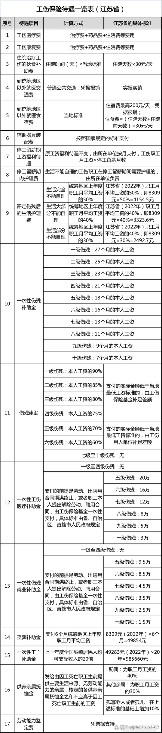 工伤赔偿标准一览表