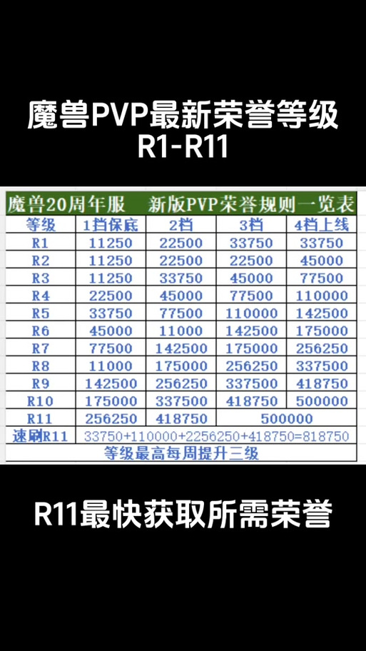 魔兽世界怀旧服r9到r10