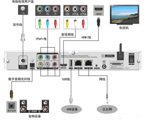 机顶盒可以连接音箱吗