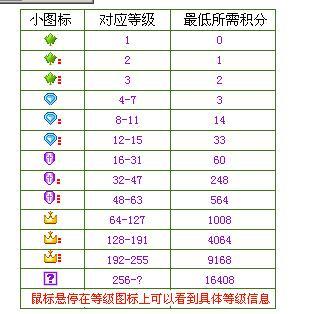 yy刷多少到国王