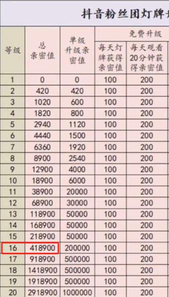 抖音15级灯牌需要多久截图3