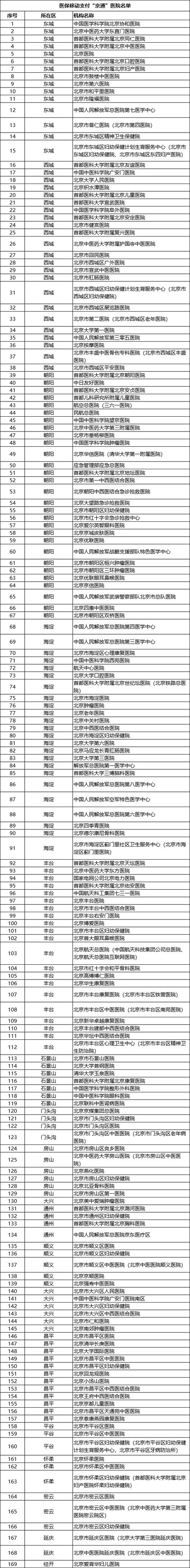 北京开通异地医保结算的医院