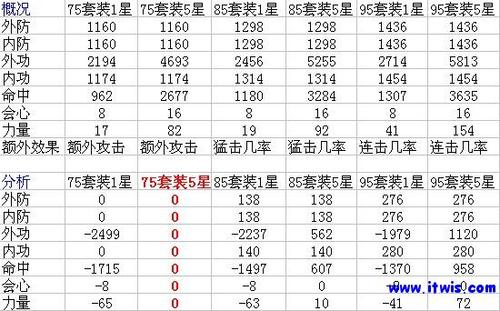 天龙八部宝宝套升5星要多少材料