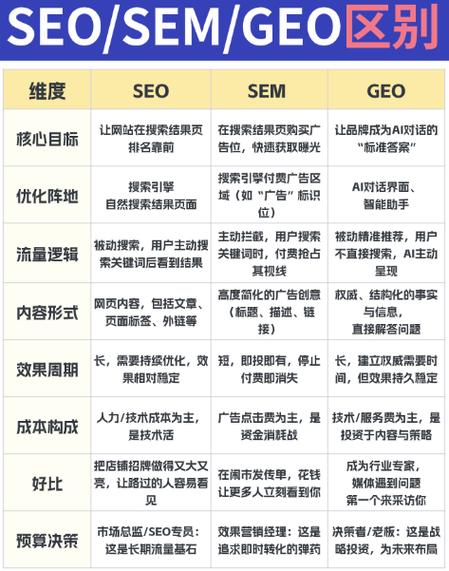 SEO和SEM