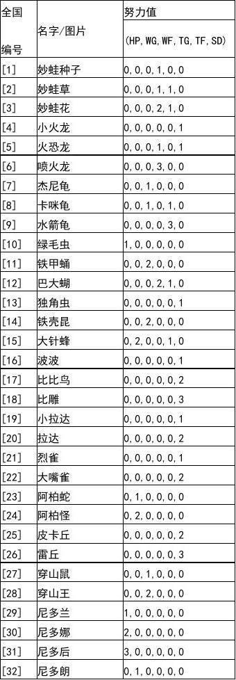 口袋妖怪黑白努力值对照表