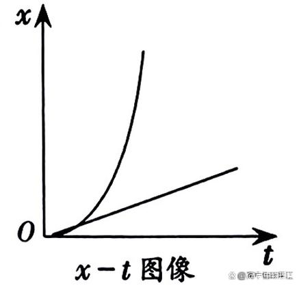 xt图像怎样看位移方向