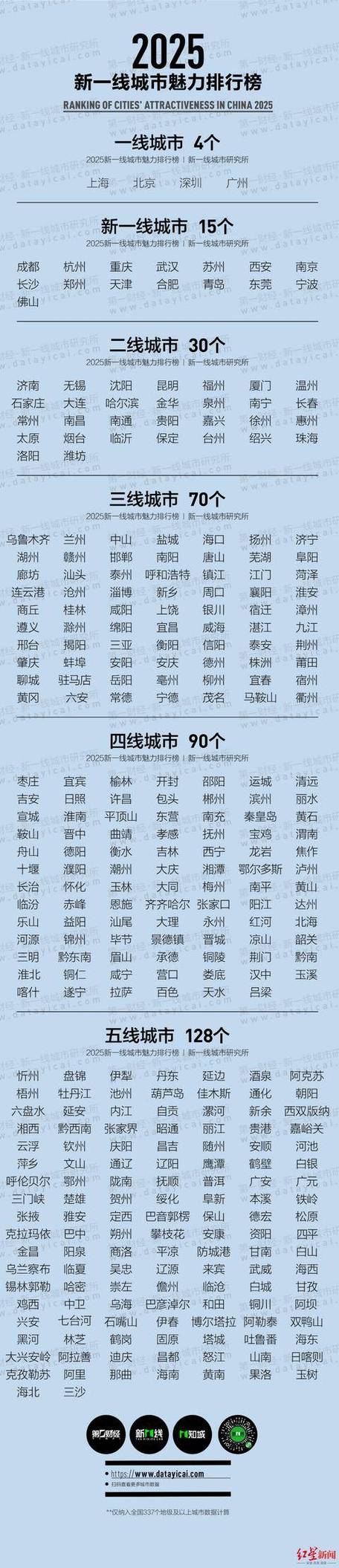 未来8个一线城市