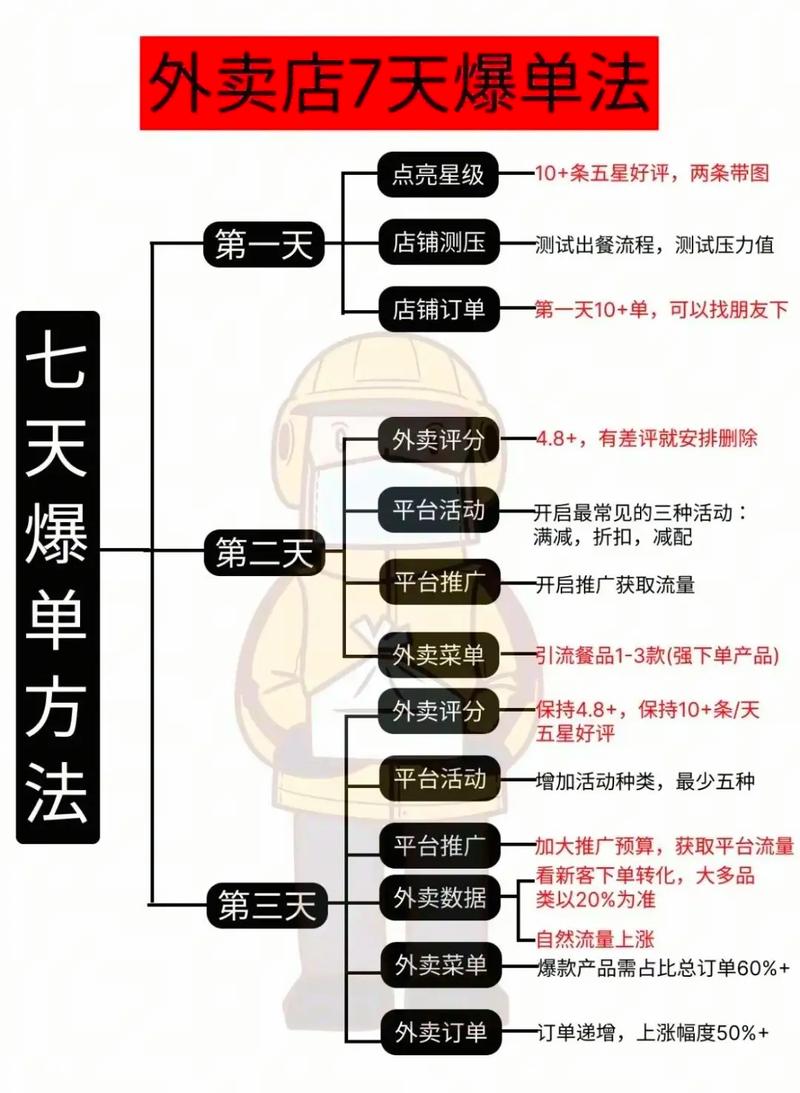 新手怎么开外卖店