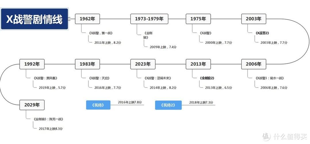 看x战警的正确顺序