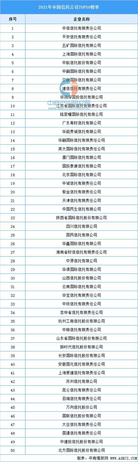 中国信托公司排行榜