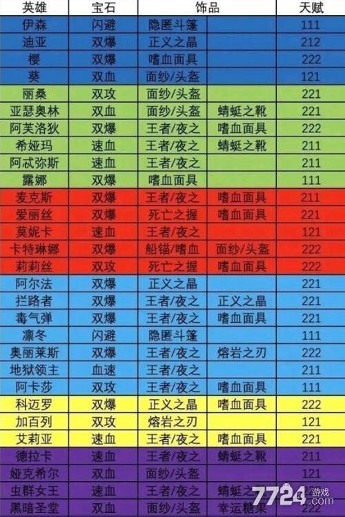 末日血战兰斯特天赋选择