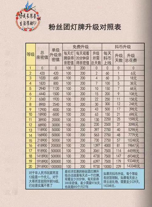 粉丝灯牌多久升一级