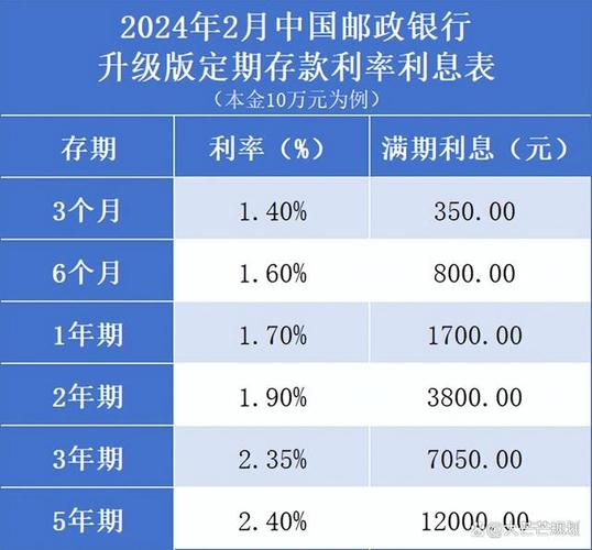 2024年邮政利率表