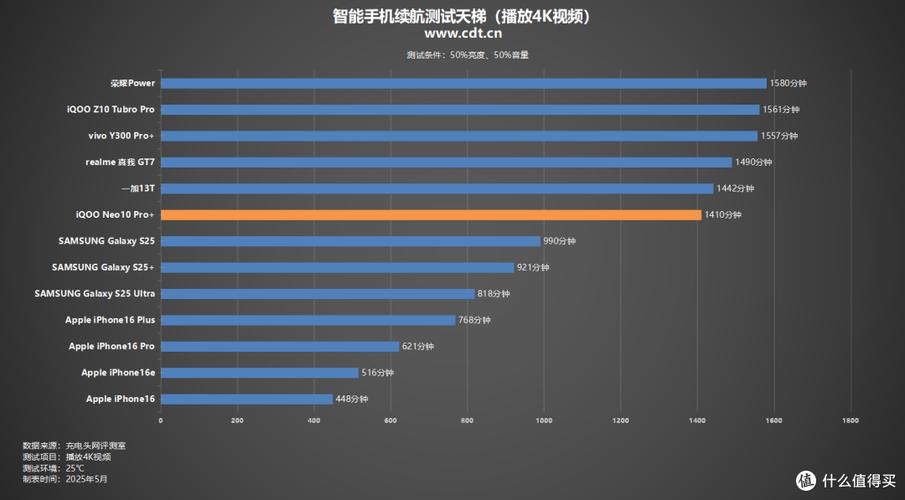 iQOO10Pro续航怎么样