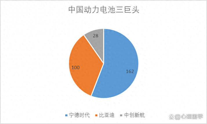 中国电池三巨头