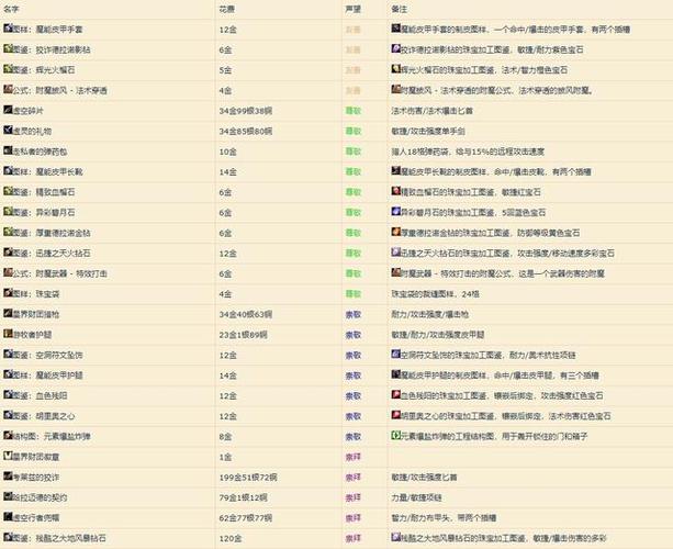 星界财团声望军需官都有什么