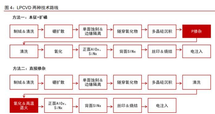topcon电池的工艺路线