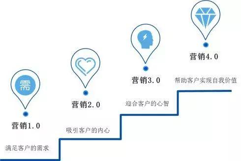市场营销初创阶段主要研究内容是