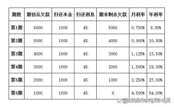 提前分期手续费怎么免除