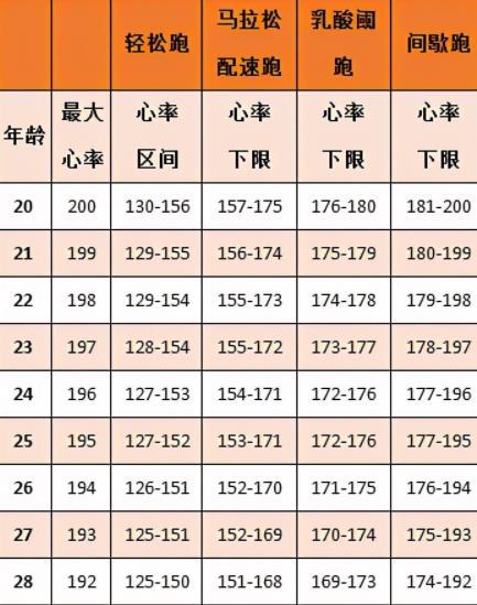跑步心率对照表