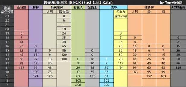暗黑2 nec fcr档位