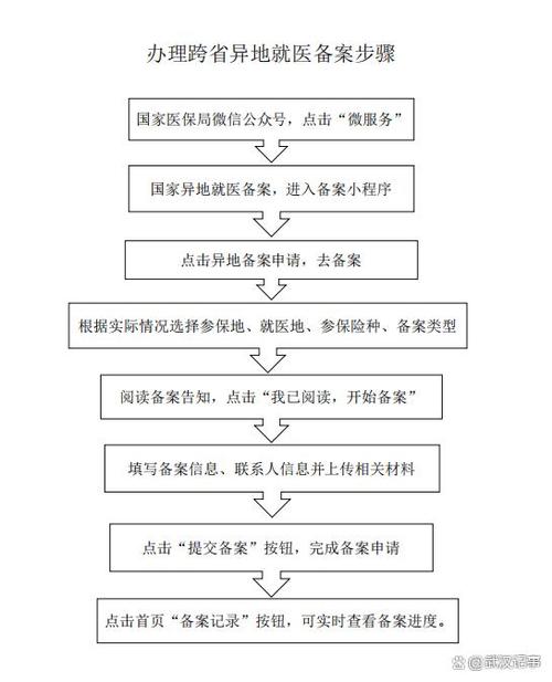 怎么申请异地医保报销