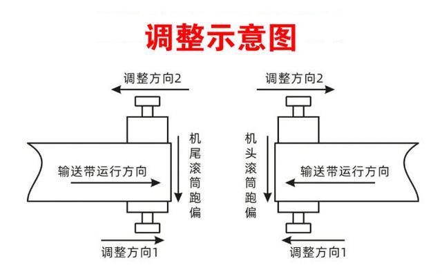 输送带跑偏调整口诀