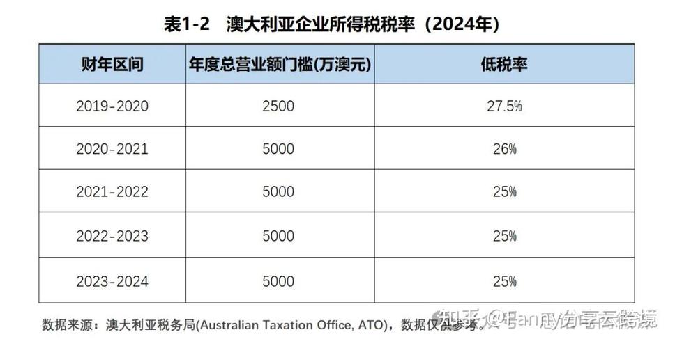 澳大利亚资本利得税