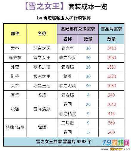 奇迹暖暖顶配部件汇总